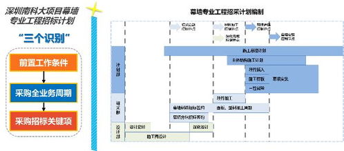 以計算機系統集成為抓手，貫徹落實項目集成管理，系統提升合約招采能力