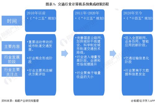 2022年中國計算機系統集成行業交通領域應用市場現狀及競爭格局分析