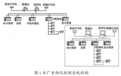 現(xiàn)代化水廠自控系統(tǒng)運(yùn)行中存在的問題與對(duì)策探究